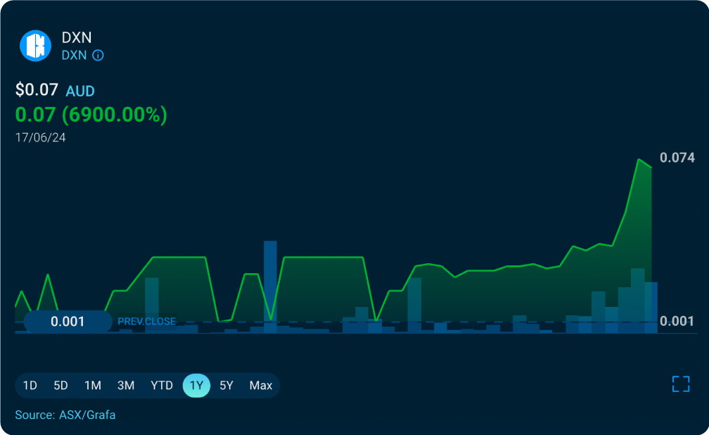 DXN Chart